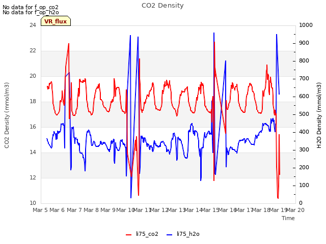 plot of CO2 Density