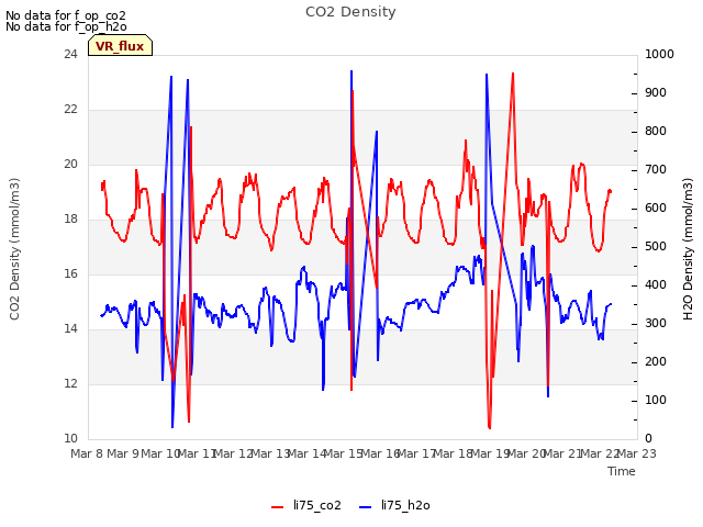 plot of CO2 Density