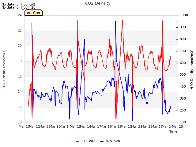 plot of CO2 Density
