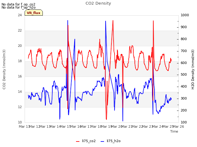 plot of CO2 Density