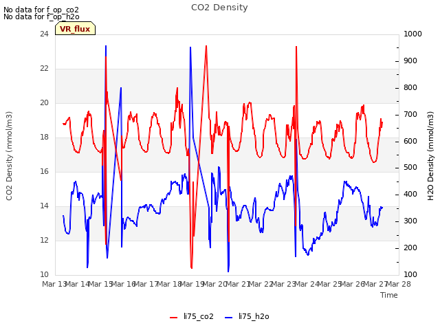 plot of CO2 Density