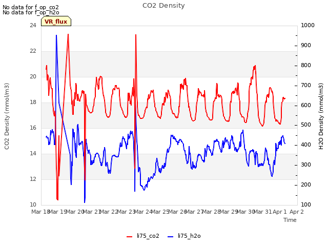 plot of CO2 Density