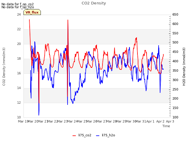 plot of CO2 Density