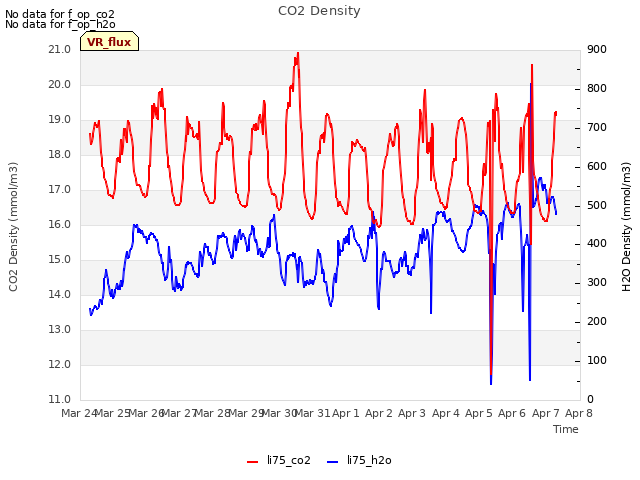 plot of CO2 Density