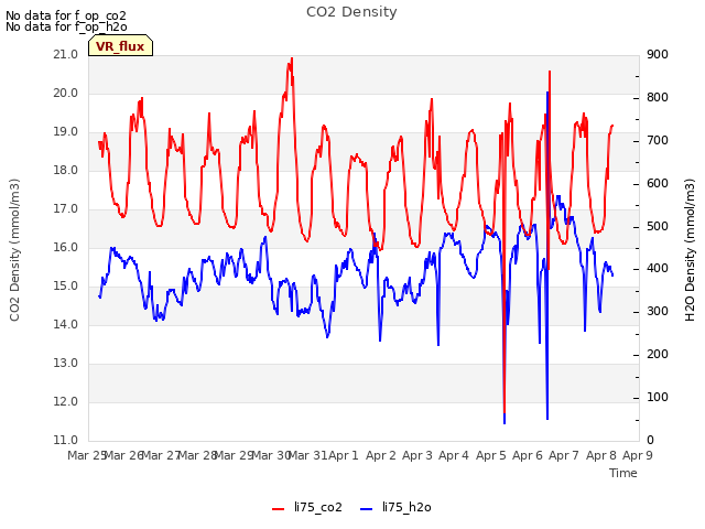 plot of CO2 Density