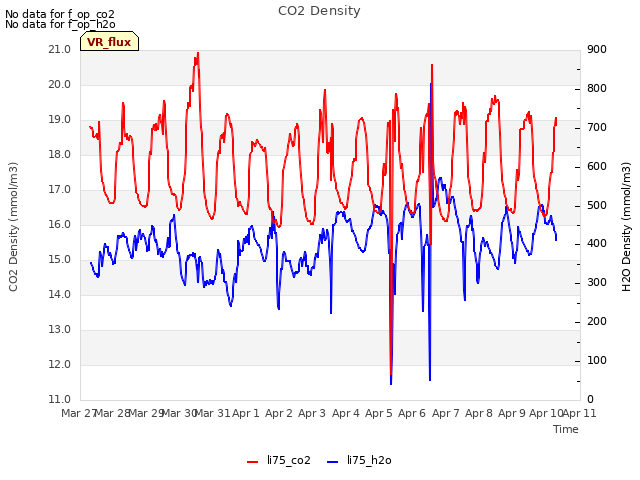 plot of CO2 Density