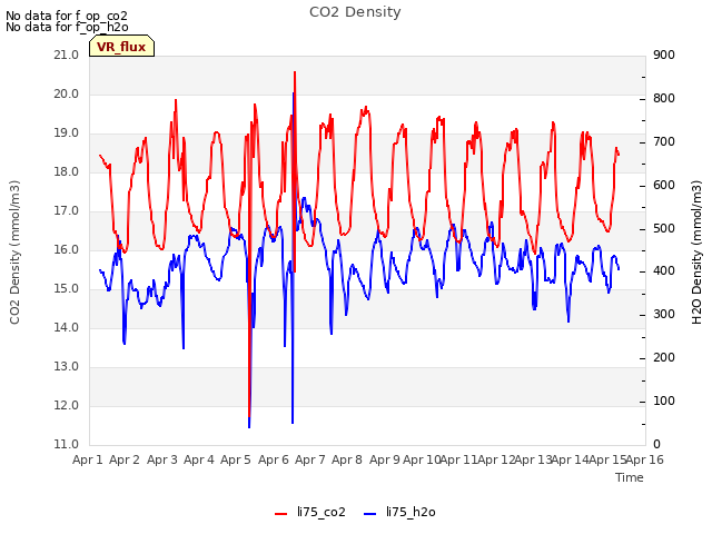 plot of CO2 Density