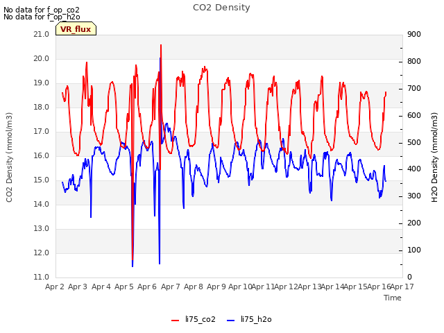 plot of CO2 Density