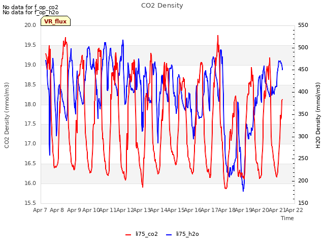 plot of CO2 Density