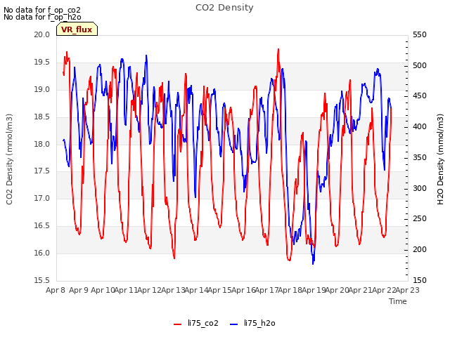 plot of CO2 Density