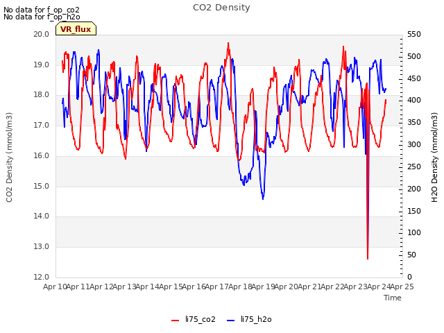 plot of CO2 Density