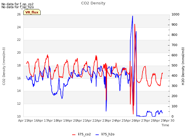 plot of CO2 Density