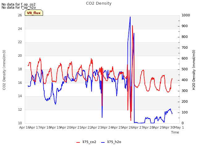 plot of CO2 Density