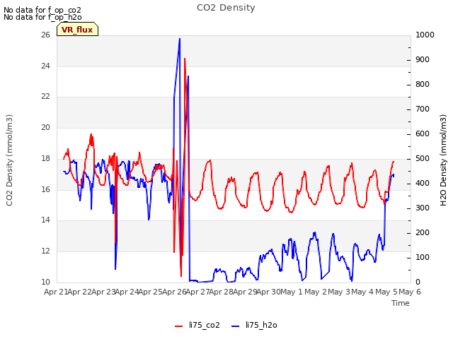 plot of CO2 Density