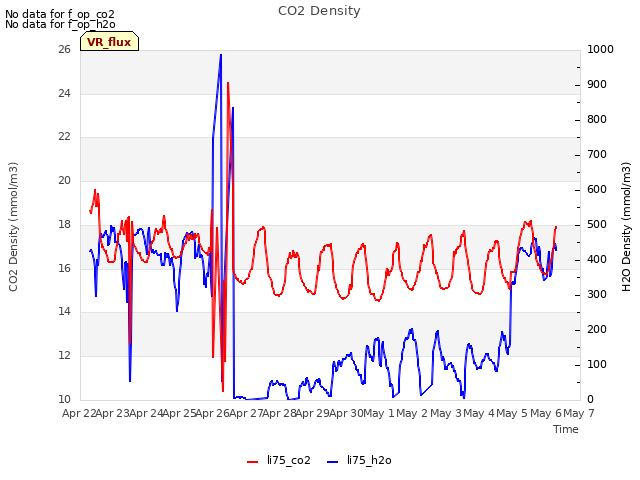 plot of CO2 Density