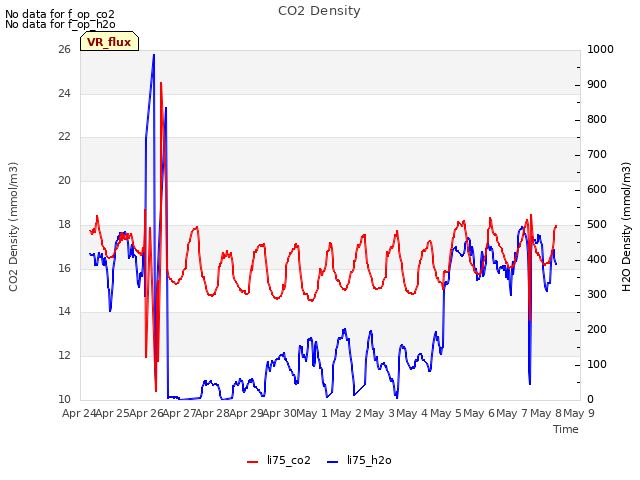 plot of CO2 Density