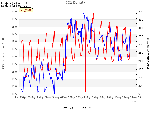 plot of CO2 Density