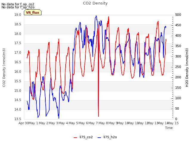 plot of CO2 Density