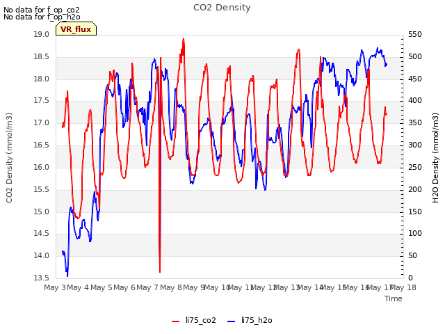plot of CO2 Density