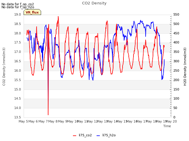 plot of CO2 Density