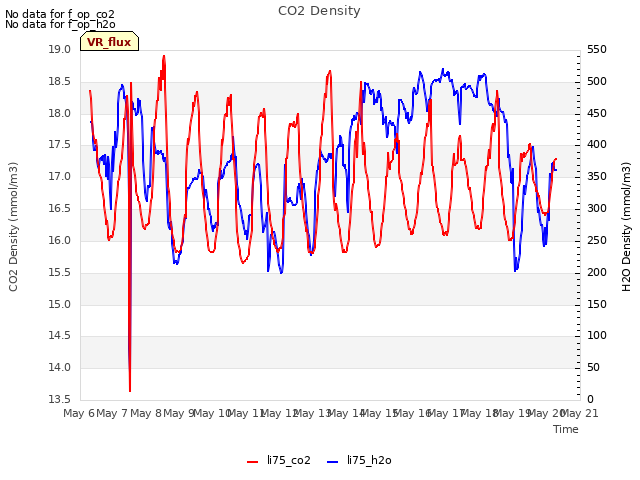 plot of CO2 Density