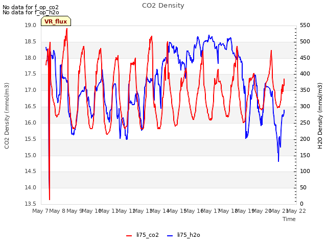 plot of CO2 Density