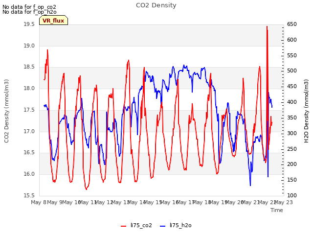 plot of CO2 Density