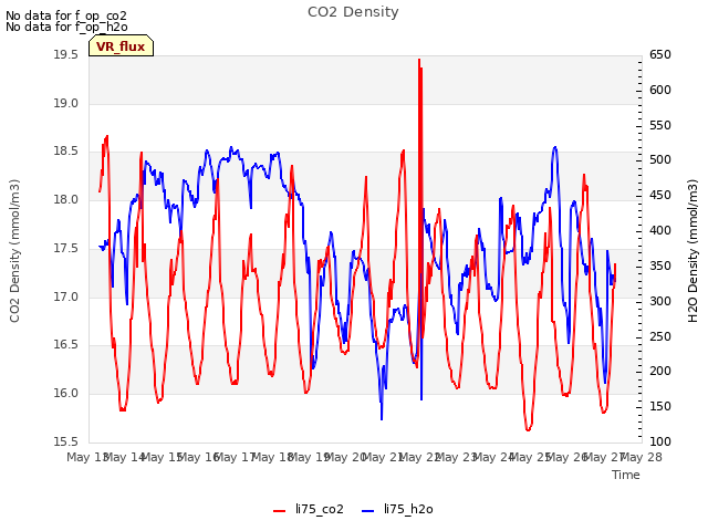 plot of CO2 Density