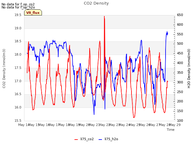 plot of CO2 Density