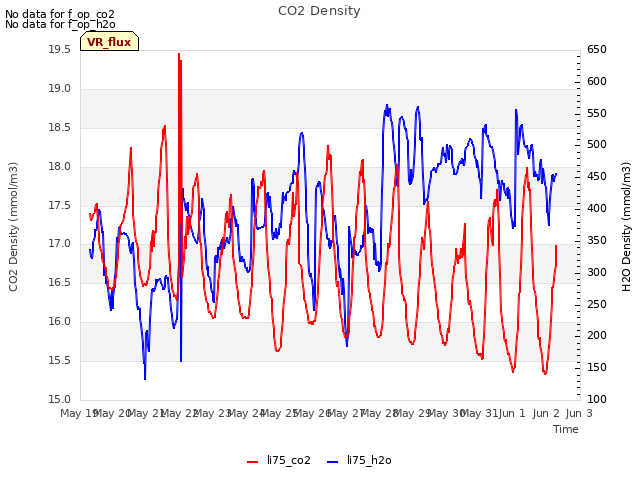 plot of CO2 Density