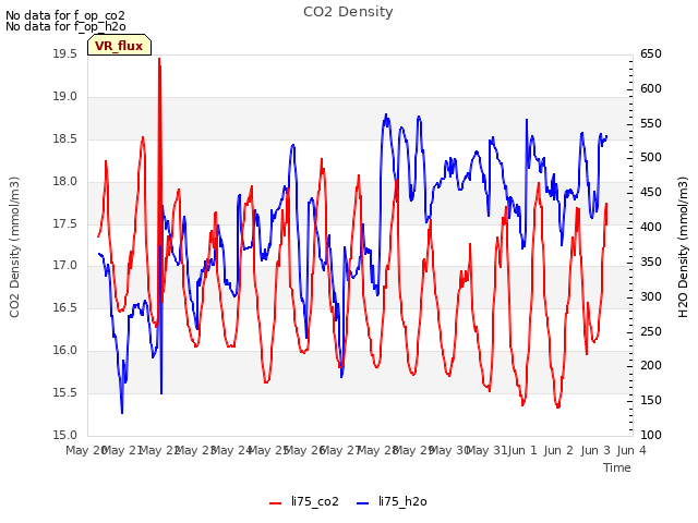 plot of CO2 Density