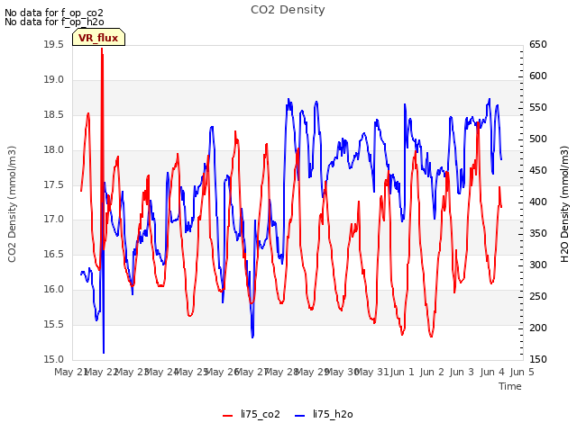 plot of CO2 Density