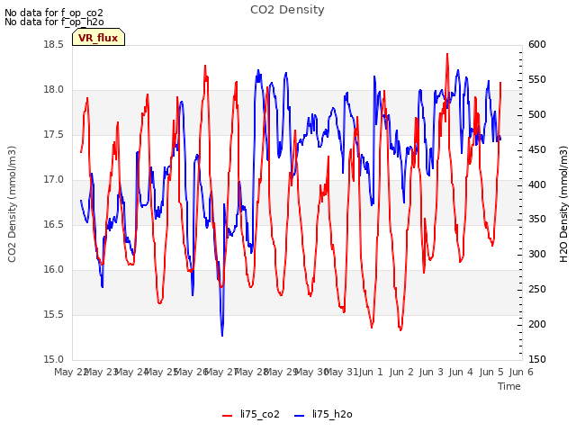 plot of CO2 Density