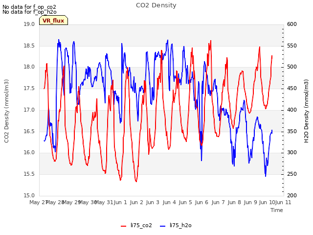 plot of CO2 Density