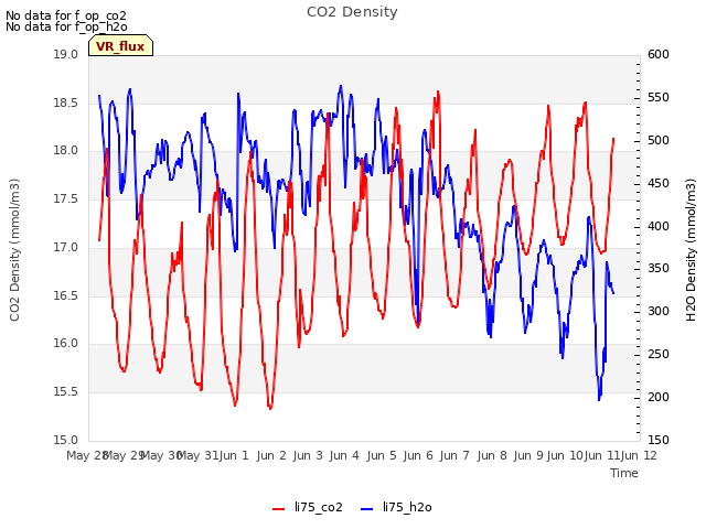 plot of CO2 Density