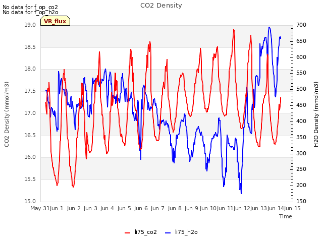 plot of CO2 Density