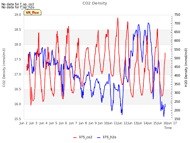 plot of CO2 Density