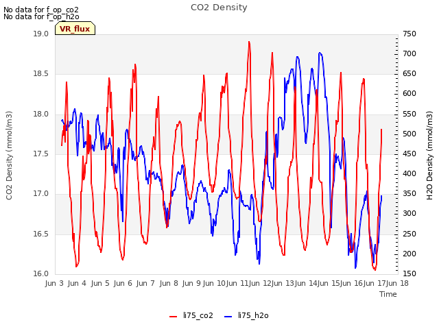 plot of CO2 Density