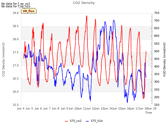 plot of CO2 Density