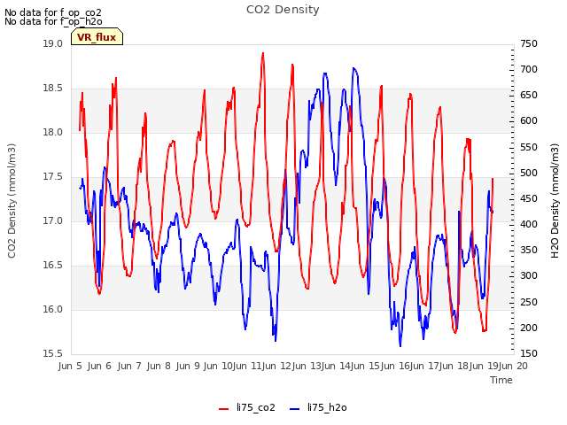 plot of CO2 Density