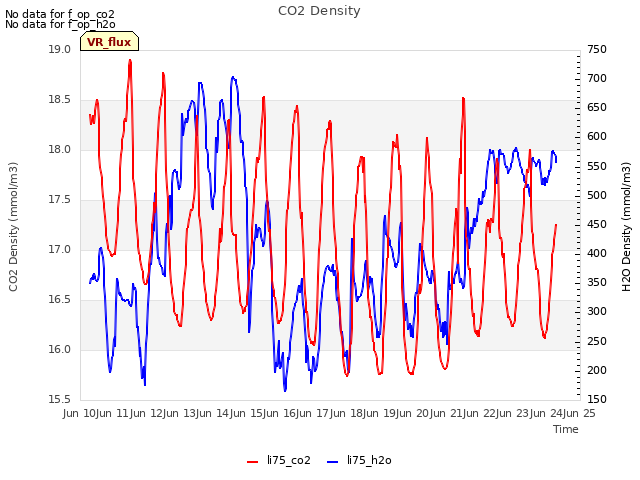 plot of CO2 Density