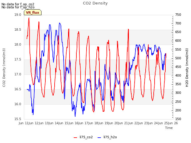 plot of CO2 Density