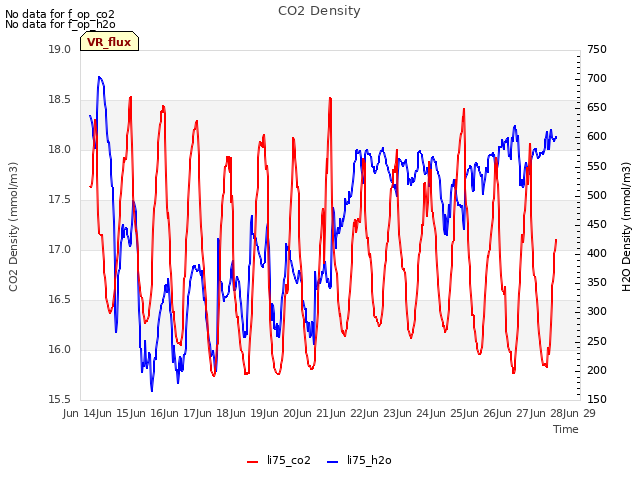 plot of CO2 Density
