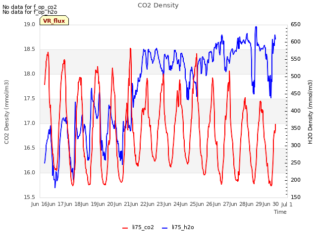 plot of CO2 Density