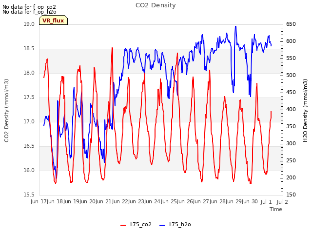 plot of CO2 Density