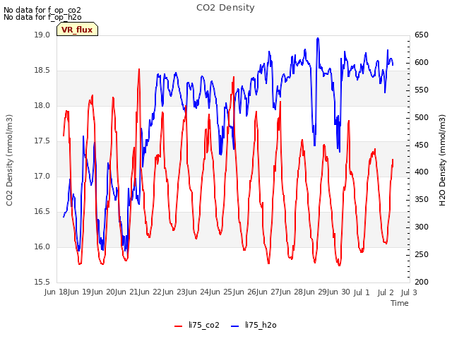 plot of CO2 Density