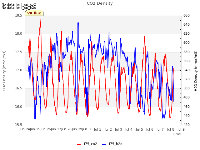 plot of CO2 Density