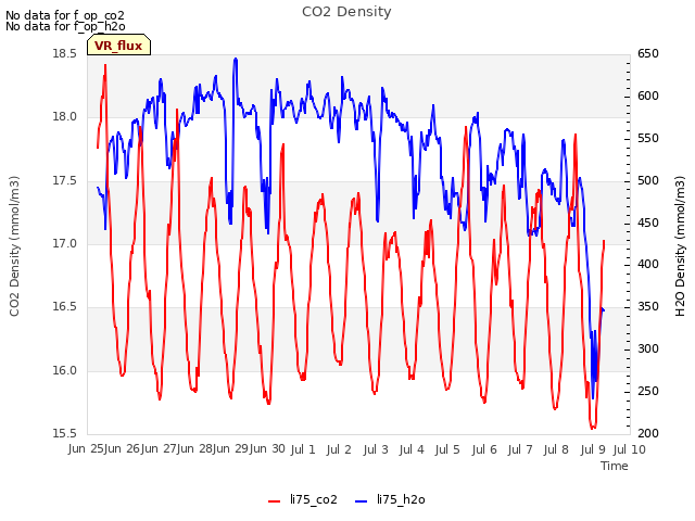 plot of CO2 Density