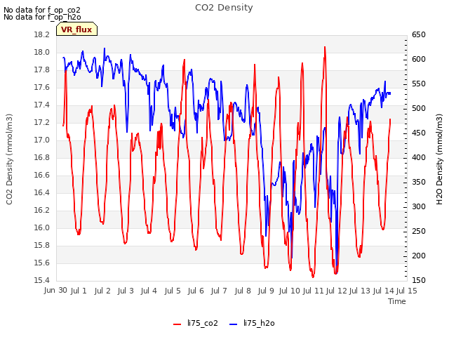 plot of CO2 Density