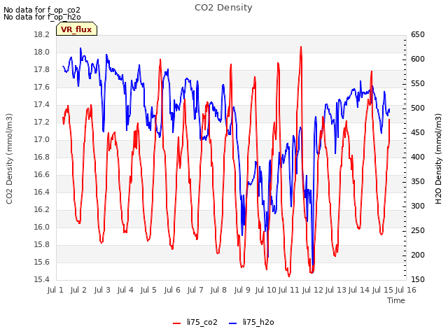 plot of CO2 Density